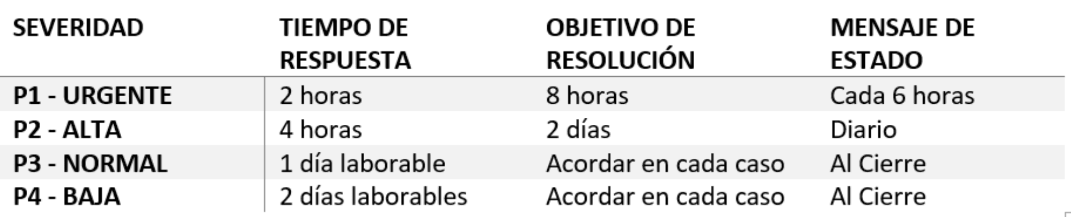 Tiempos de respuesta y resolución
